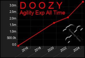 Total Graph of D O O Z Y