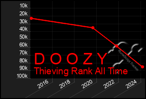 Total Graph of D O O Z Y