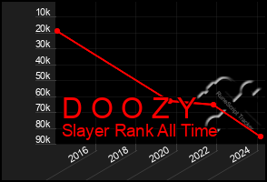 Total Graph of D O O Z Y