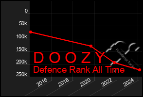 Total Graph of D O O Z Y