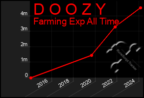 Total Graph of D O O Z Y