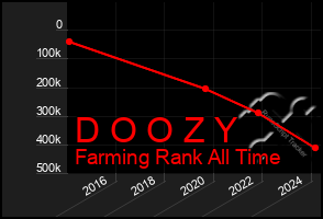 Total Graph of D O O Z Y