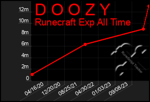 Total Graph of D O O Z Y