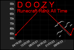 Total Graph of D O O Z Y