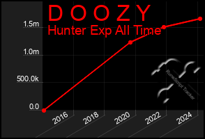 Total Graph of D O O Z Y