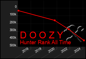 Total Graph of D O O Z Y