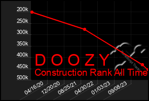 Total Graph of D O O Z Y