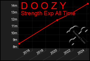 Total Graph of D O O Z Y