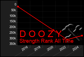 Total Graph of D O O Z Y