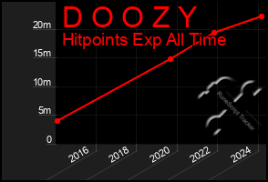 Total Graph of D O O Z Y