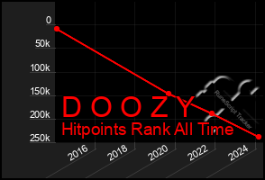 Total Graph of D O O Z Y