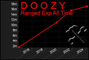 Total Graph of D O O Z Y