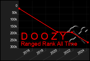 Total Graph of D O O Z Y