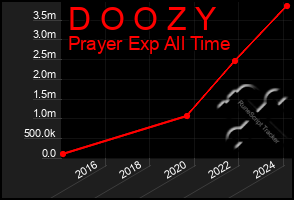 Total Graph of D O O Z Y