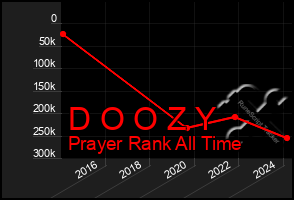 Total Graph of D O O Z Y