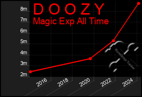 Total Graph of D O O Z Y