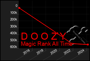 Total Graph of D O O Z Y