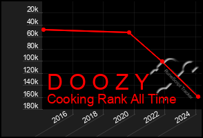 Total Graph of D O O Z Y