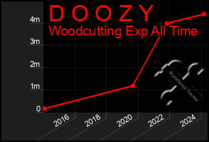 Total Graph of D O O Z Y