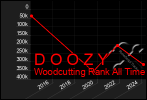 Total Graph of D O O Z Y