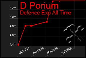 Total Graph of D Porium
