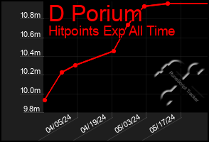 Total Graph of D Porium