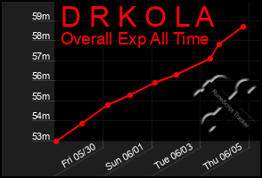 Total Graph of D R K O L A