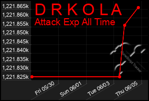 Total Graph of D R K O L A