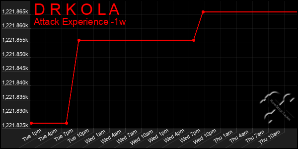 Last 7 Days Graph of D R K O L A