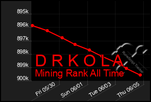 Total Graph of D R K O L A