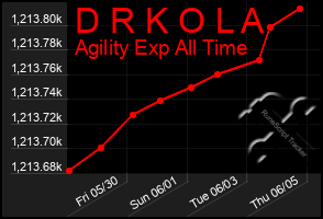 Total Graph of D R K O L A
