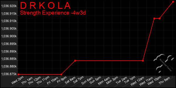 Last 31 Days Graph of D R K O L A
