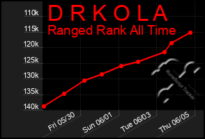 Total Graph of D R K O L A