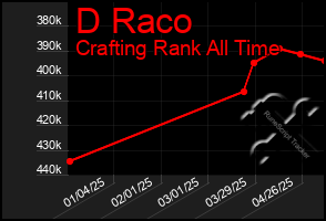 Total Graph of D Raco