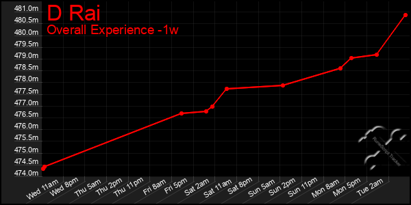 Last 7 Days Graph of D Rai