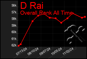 Total Graph of D Rai