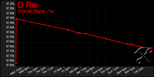 Last 7 Days Graph of D Rai