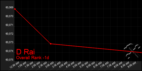 Last 24 Hours Graph of D Rai