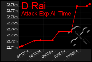 Total Graph of D Rai