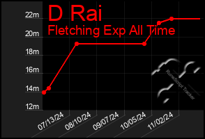 Total Graph of D Rai