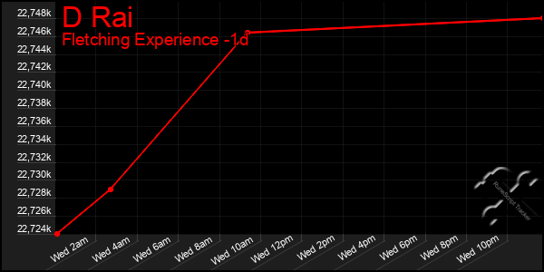 Last 24 Hours Graph of D Rai