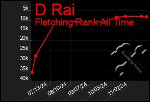 Total Graph of D Rai