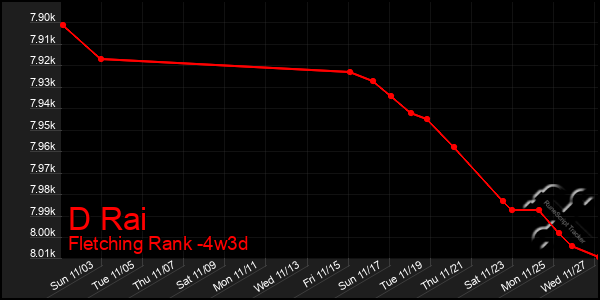 Last 31 Days Graph of D Rai