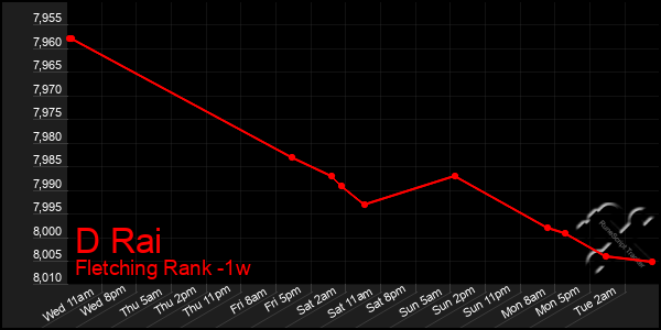 Last 7 Days Graph of D Rai