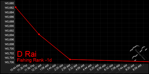 Last 24 Hours Graph of D Rai