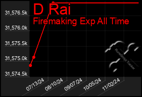 Total Graph of D Rai