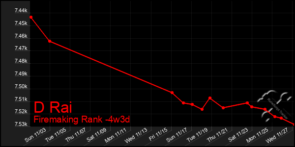 Last 31 Days Graph of D Rai