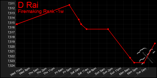 Last 7 Days Graph of D Rai