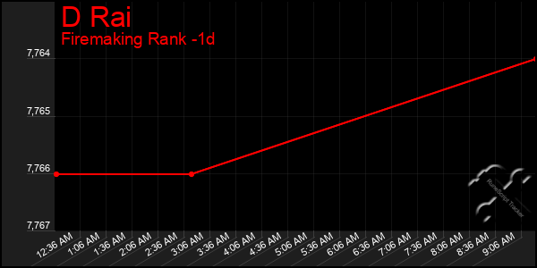 Last 24 Hours Graph of D Rai