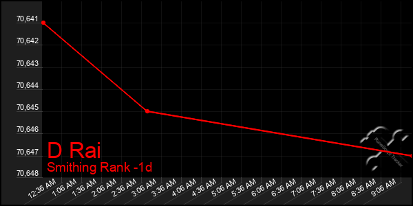 Last 24 Hours Graph of D Rai